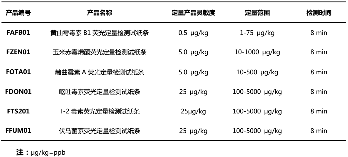  霉菌毒素檢測項(xiàng)目及性能參數(shù)