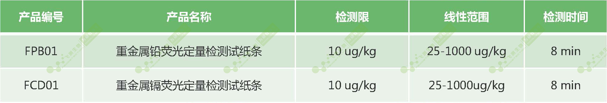 南京微測重金屬熒光定量快速檢測產品技術性能