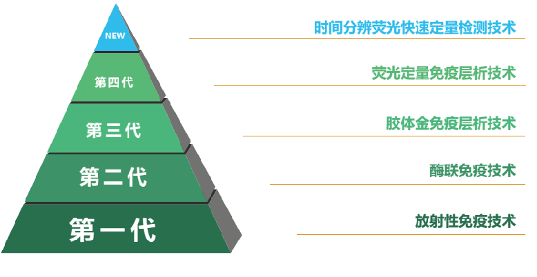 免疫學快速檢測的發(fā)展歷程