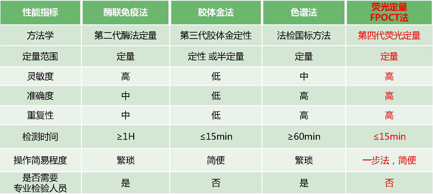 不同方法學性能對比