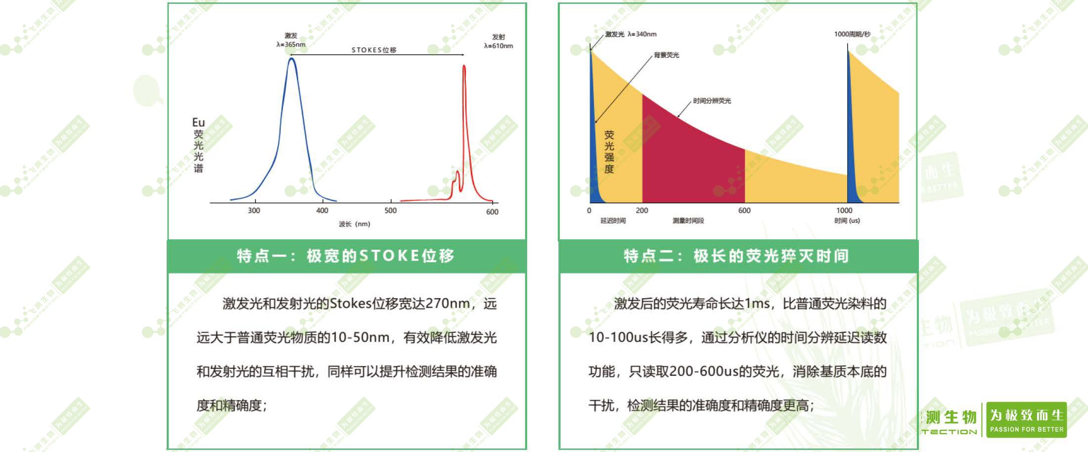 時間分辨熒光稀土元素銪的特點