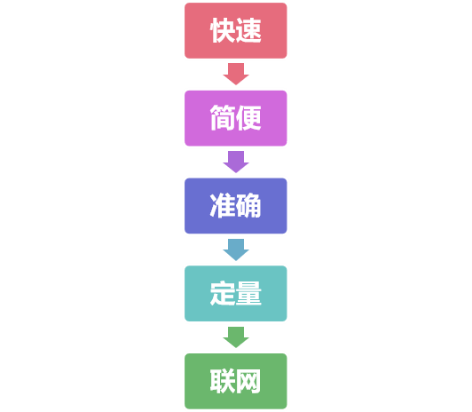 南京微測真菌毒素熒光定量快速檢測產品優(yōu)勢