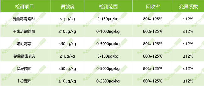 南京微測真菌毒素熒光定量快速檢測產品技術性能