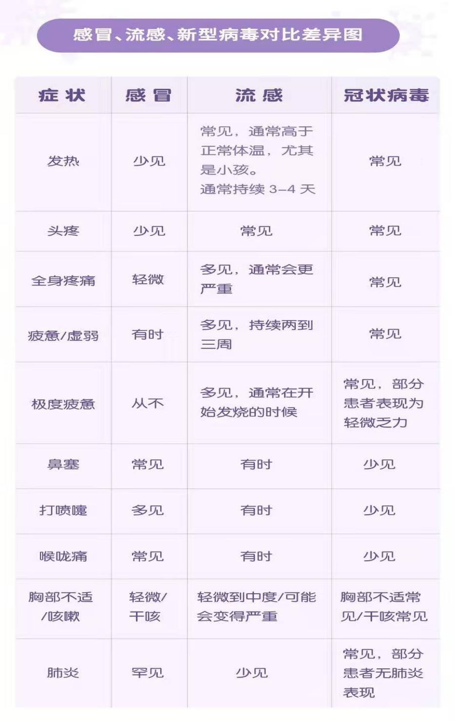 感冒、流感、新型病毒對比差異圖