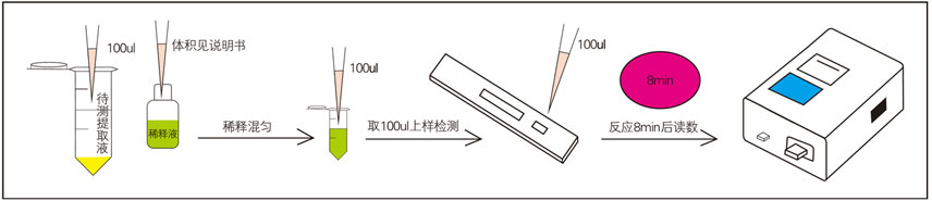 生物素(VB7)熒光定量快速檢測(cè)試紙條樣品檢測(cè) 生物素(VB7)熒光定量快速檢測(cè)試紙條樣品檢測(cè)
